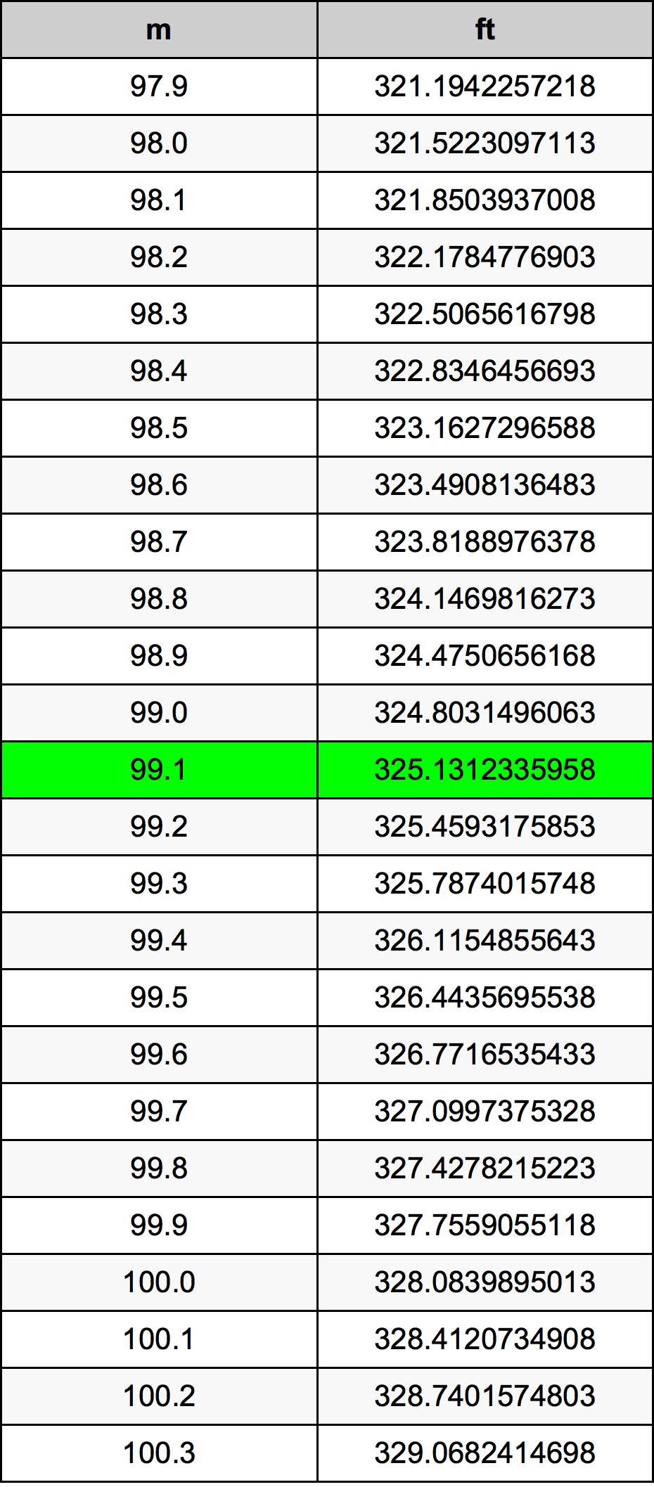 99.1 Metri Table