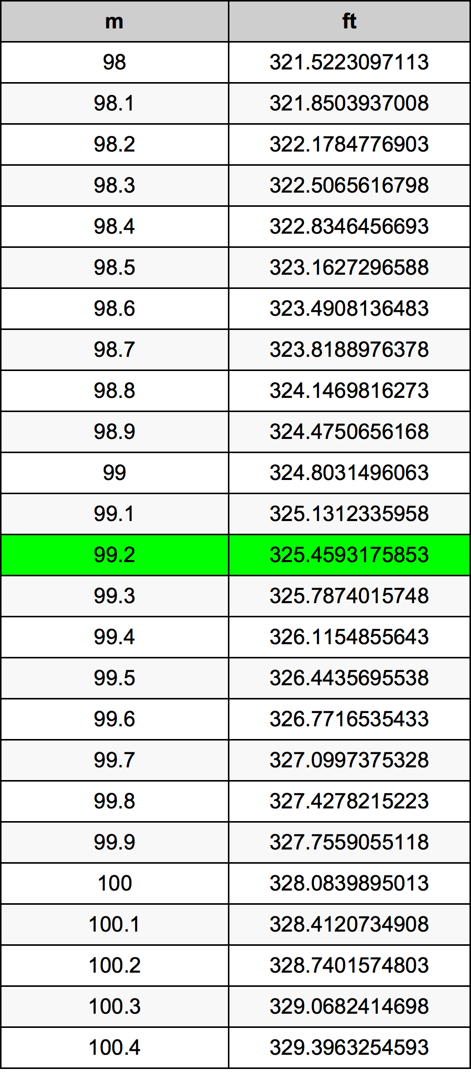 99.2 Metru konverżjoni tabella