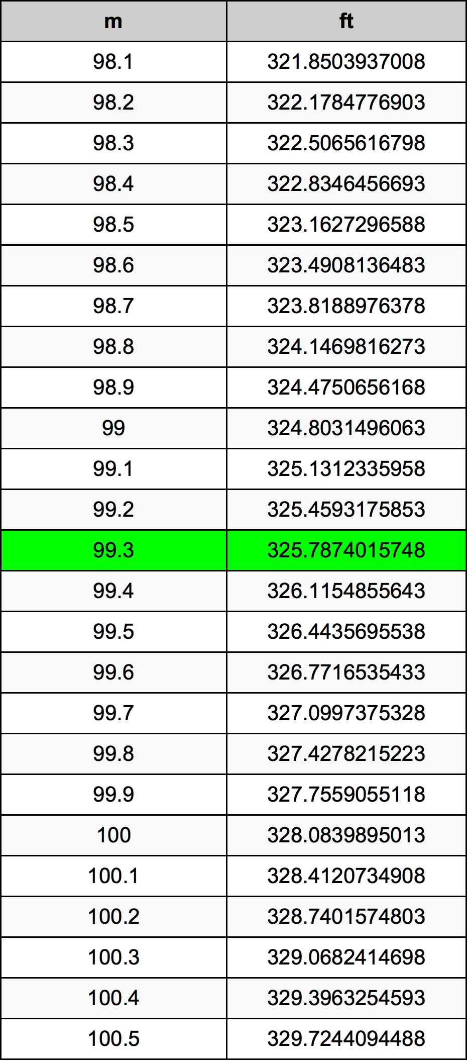 99.3 Metru konverżjoni tabella