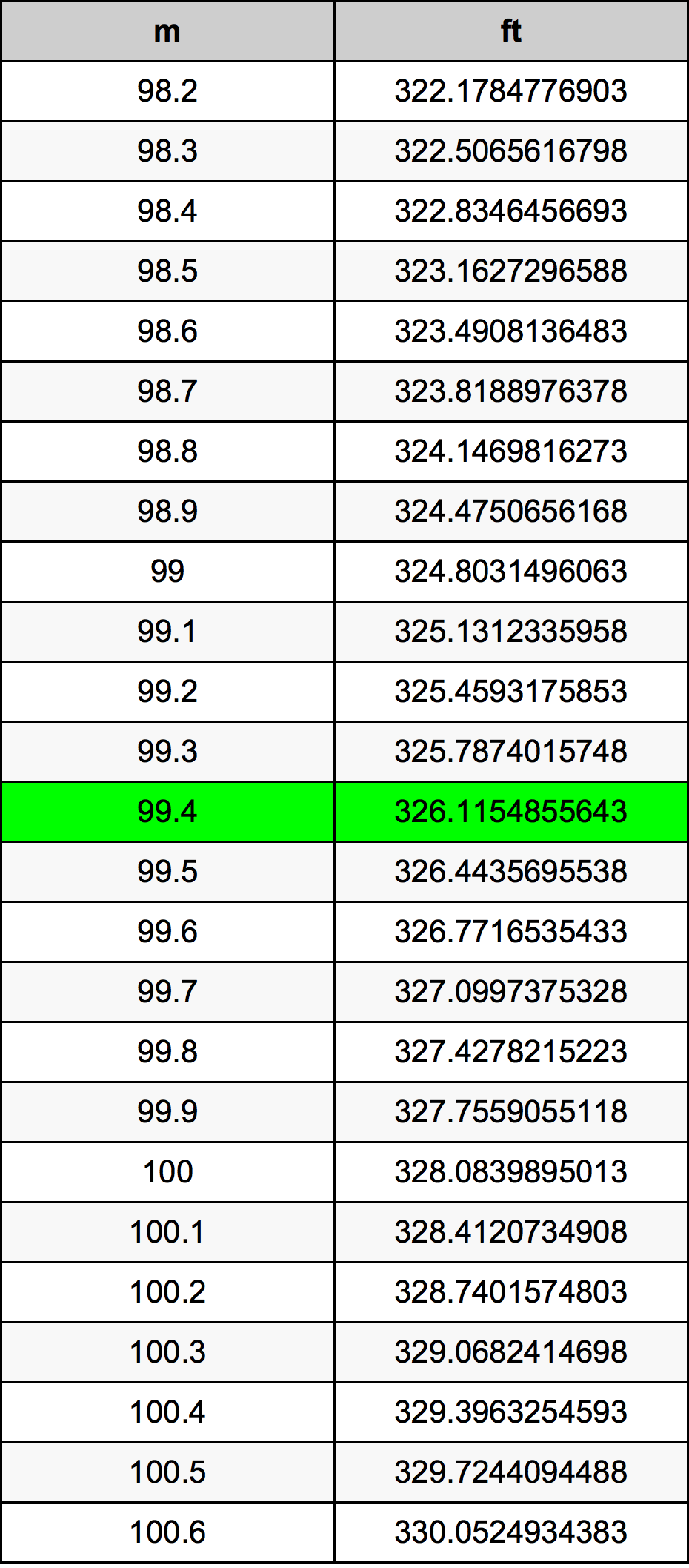 99.4 Metru konverżjoni tabella