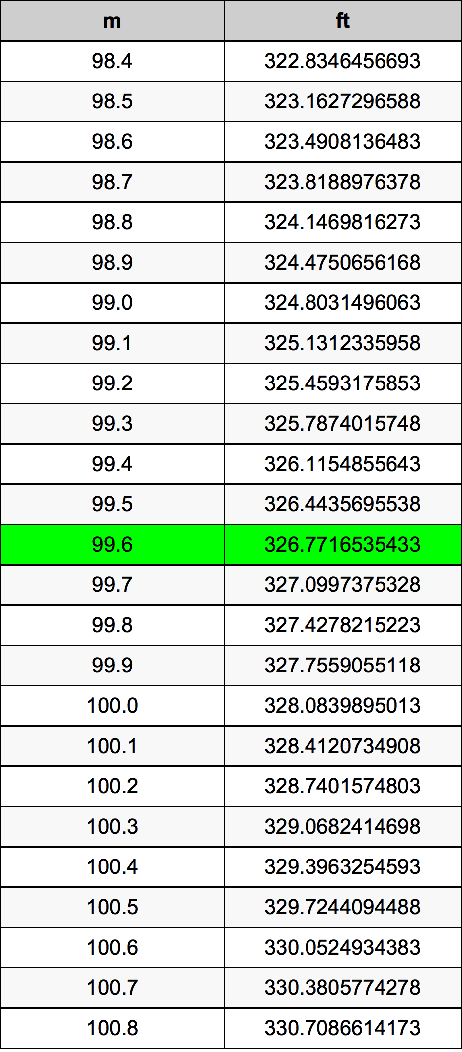 99.6 Metru konverżjoni tabella