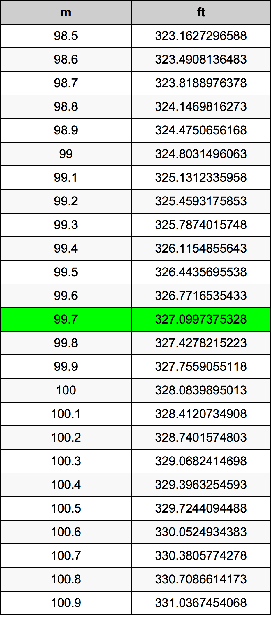 99.7 Metru konverżjoni tabella