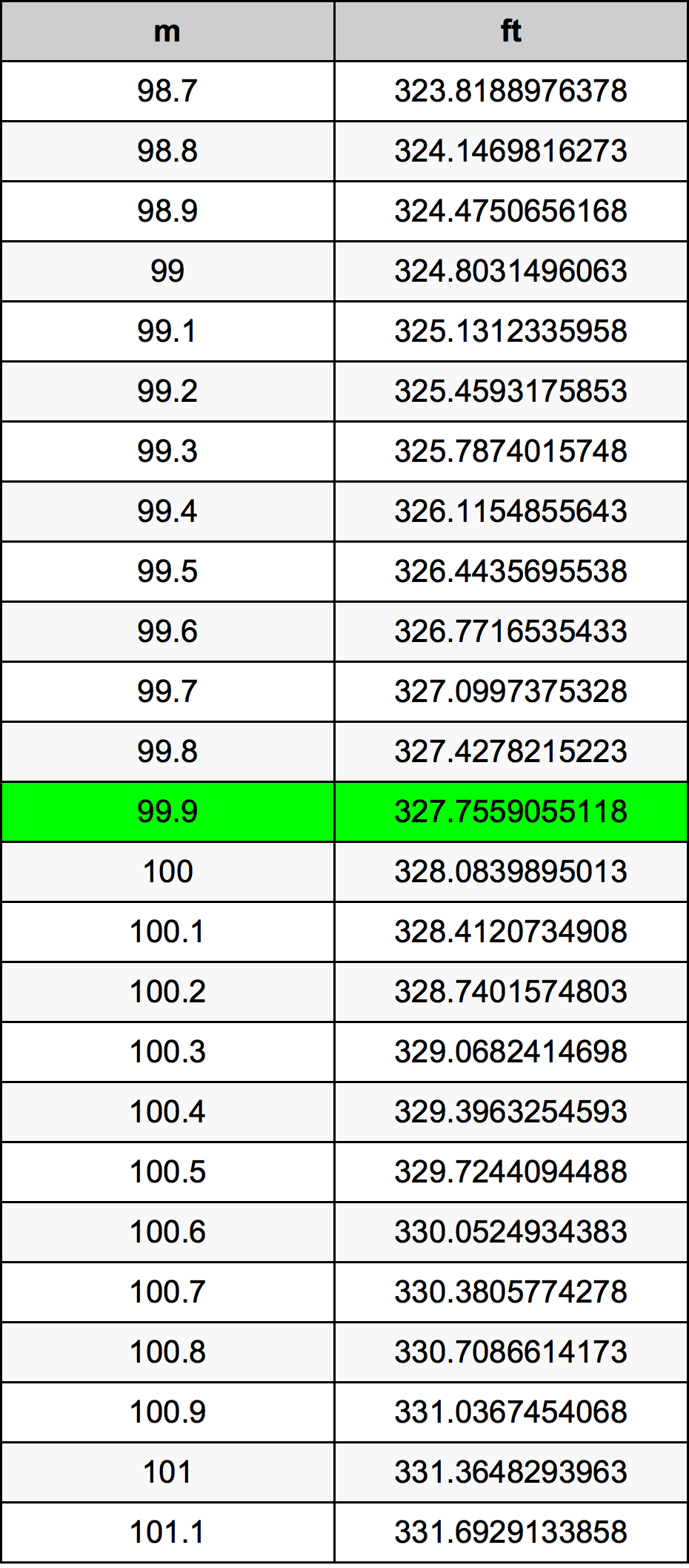 99.9 Metru konverżjoni tabella