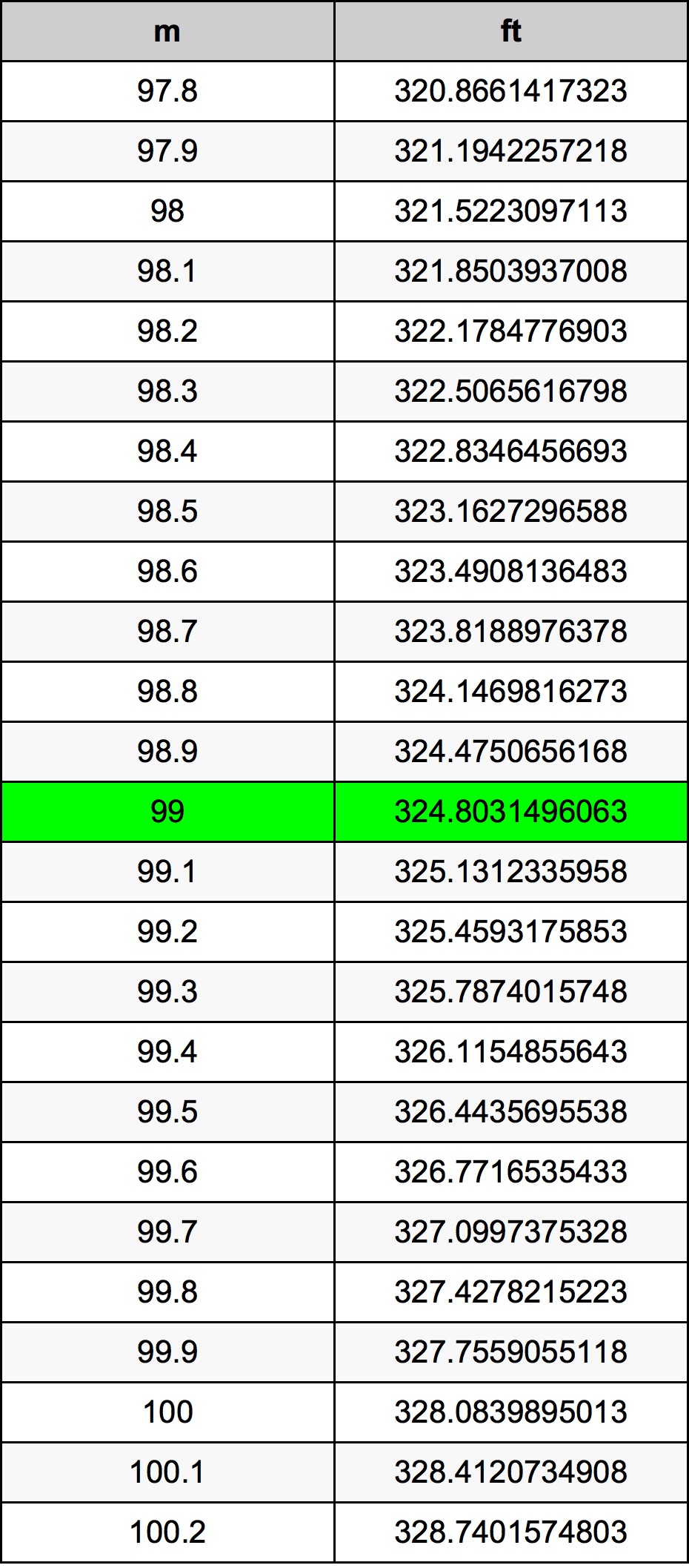 99 Metru konverżjoni tabella