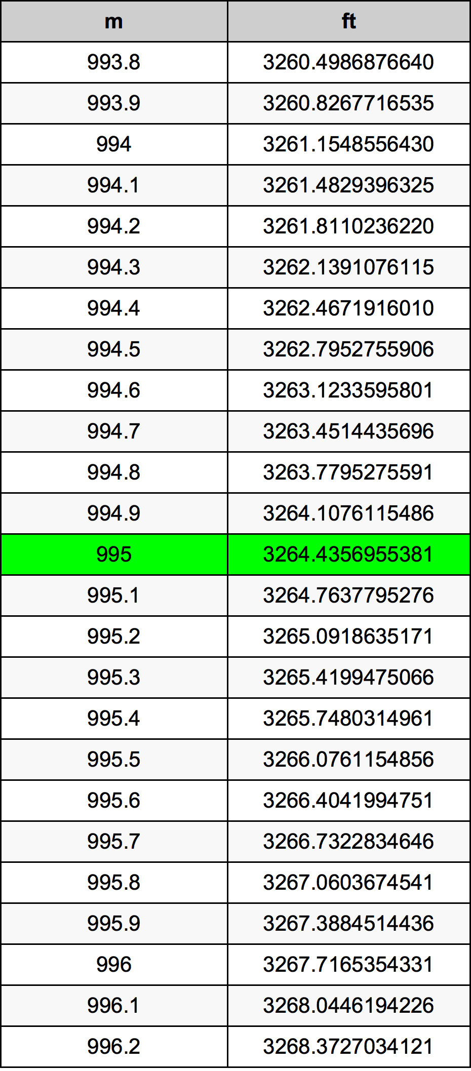 995 Metru konverżjoni tabella