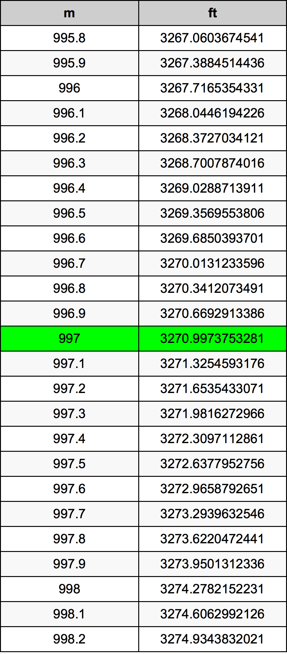 997 Metru konverżjoni tabella