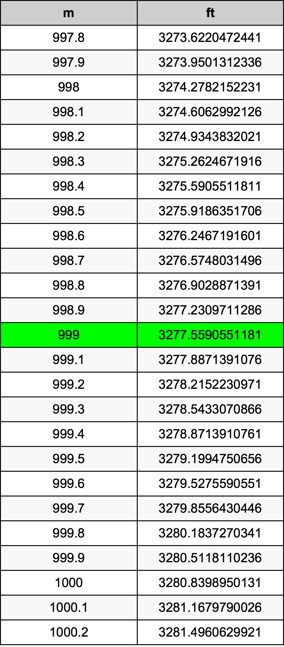 999 Metru konverżjoni tabella